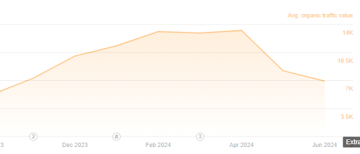 Growth in Traffic Value